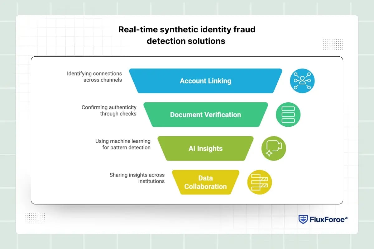 Real-time synthetic identity fraud detection solutions