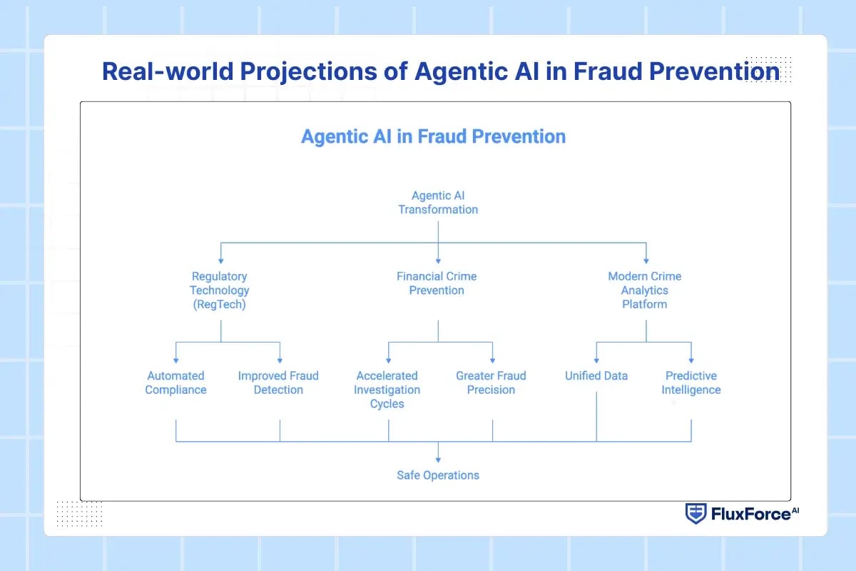 Real-world Projections of Agentic AI in Fraud Prevention