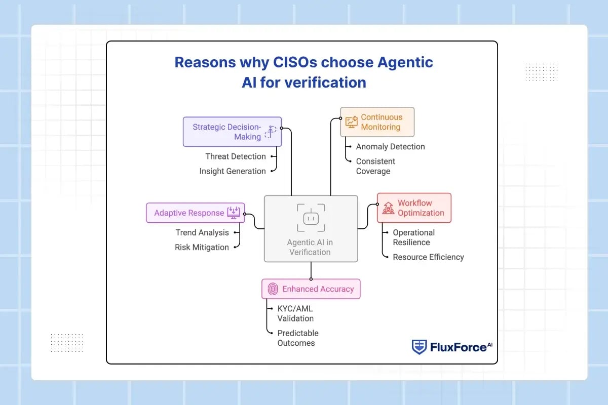 Reasons why CISOs choose Agentic AI for verification