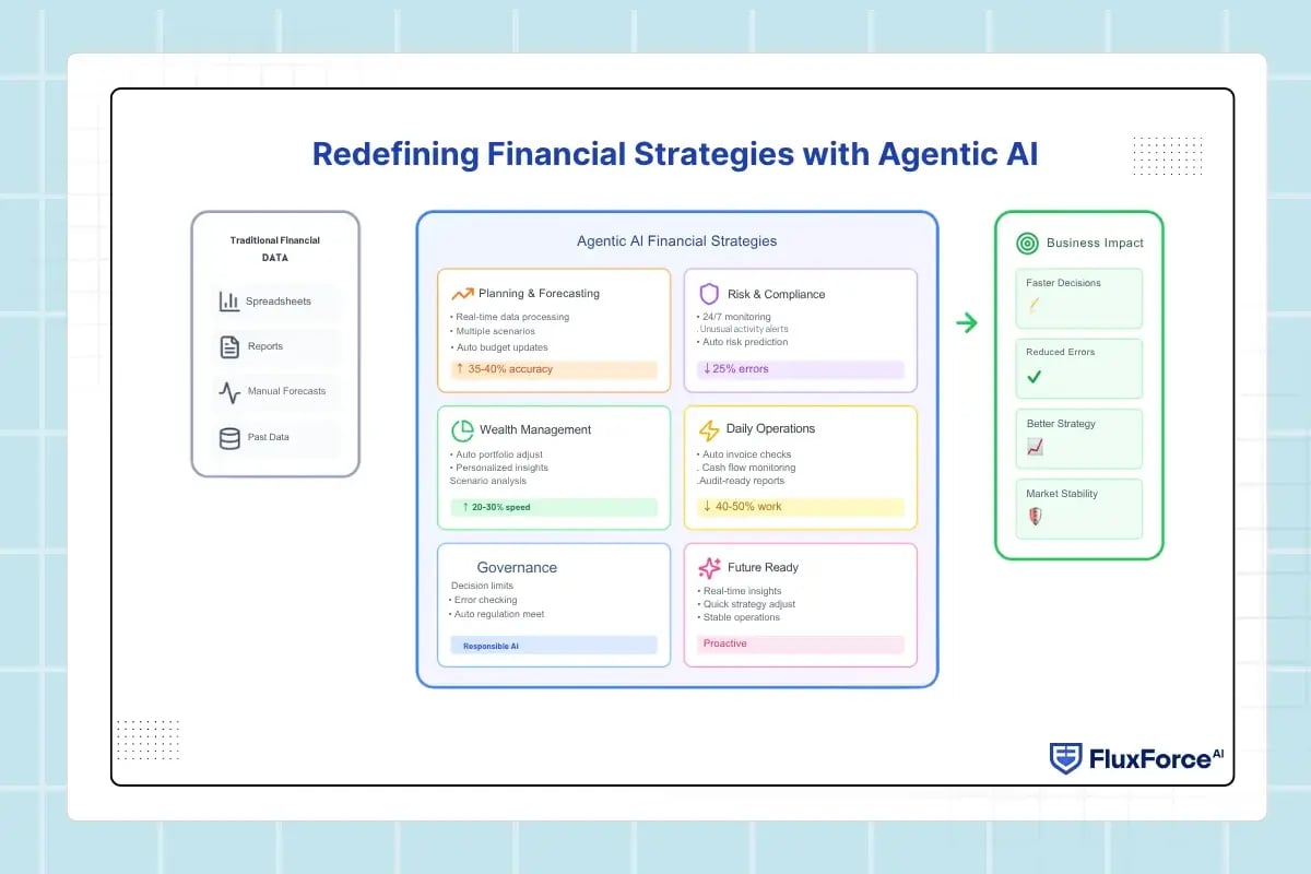 Redefining Financial Strategies with Agentic AI