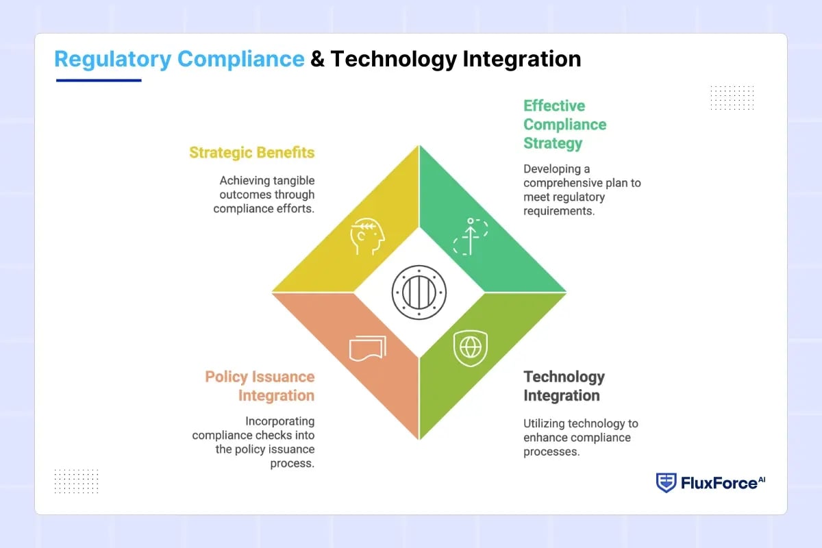 Regulatory Compliance & Technology Integration