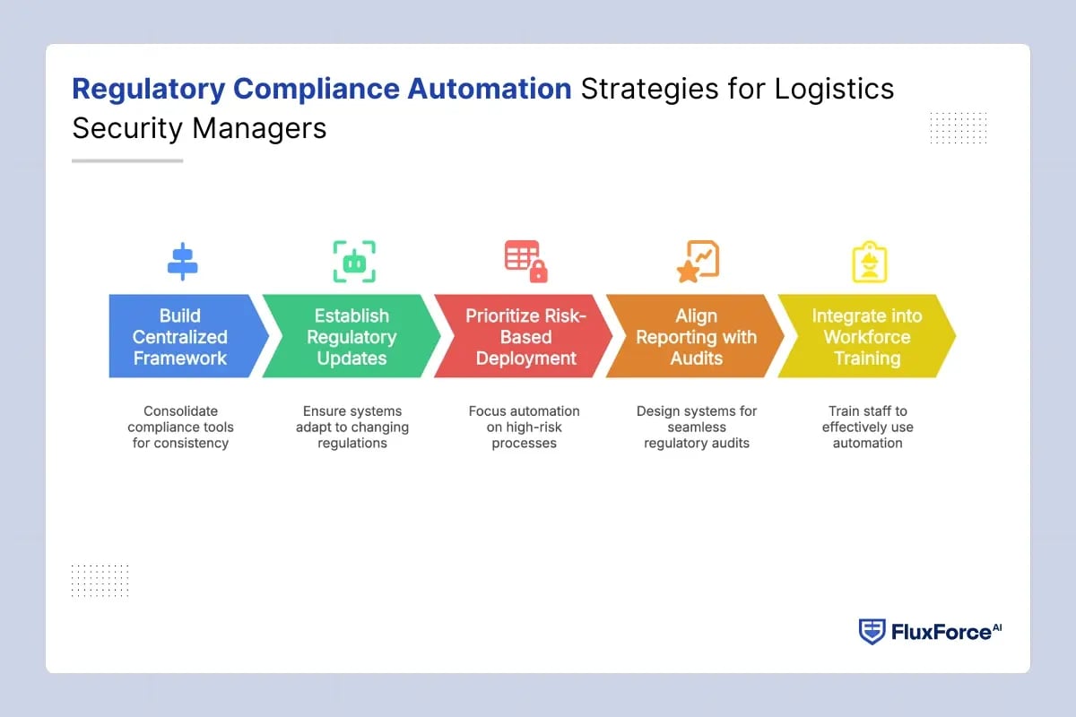 Regulatory Compliance Automation Strategies for Logistics Security Managers