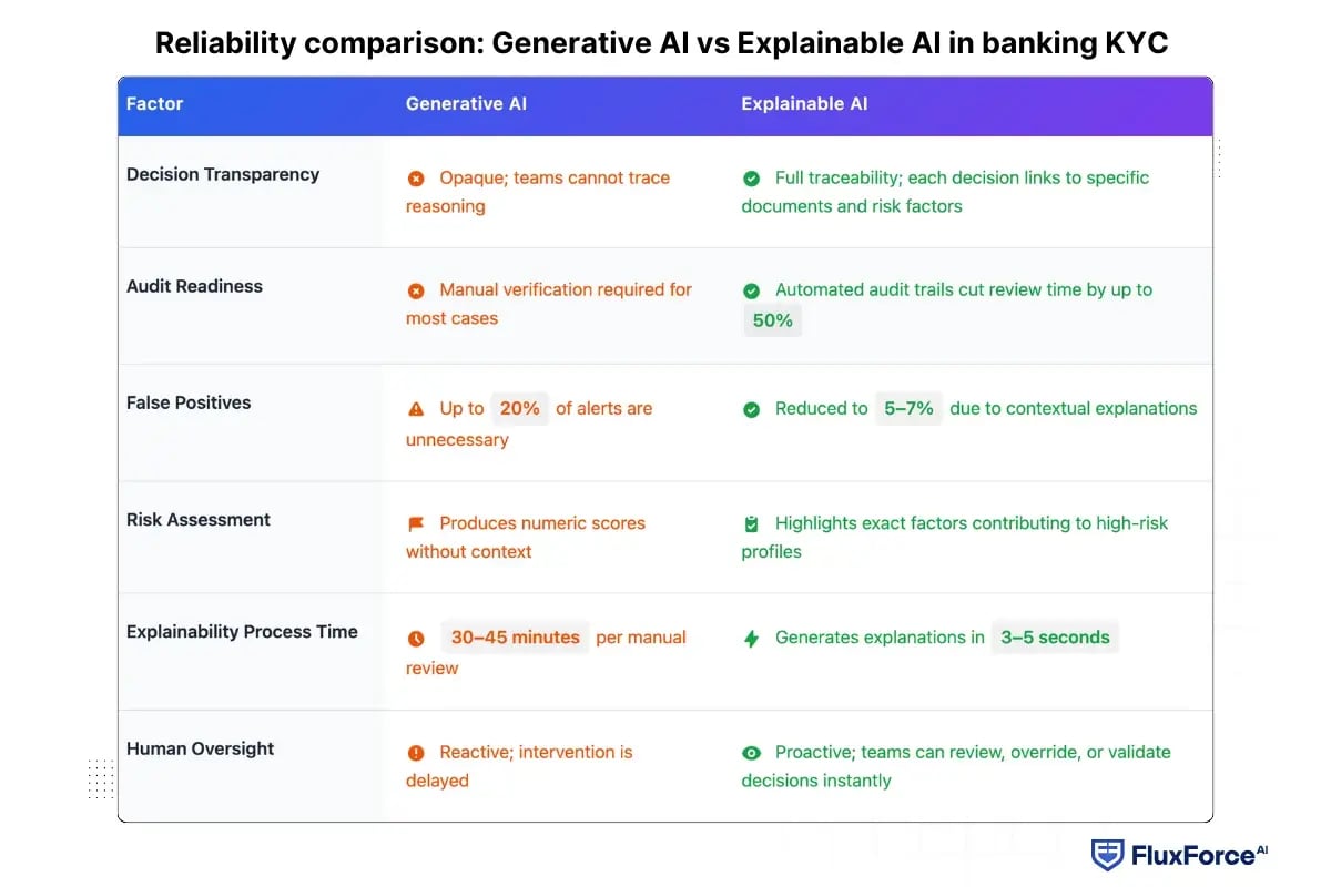 Reliability comparison_ Generative AI vs Explainable AI in banking KYC
