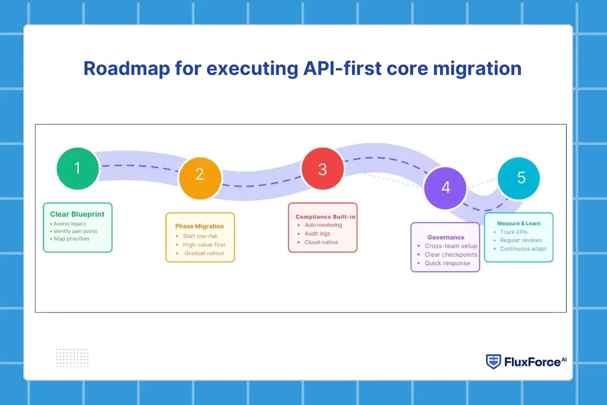 Roadmap for executing API-first core migration