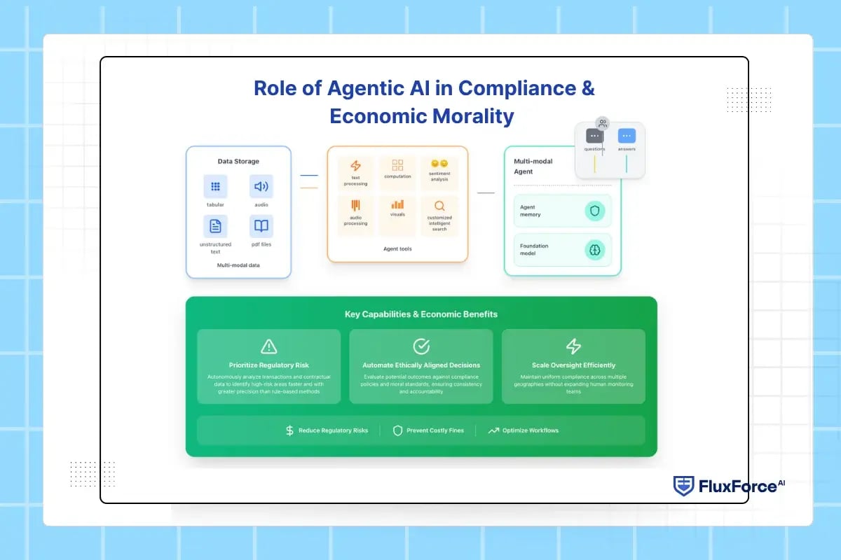 Role of Agentic AI in Compliance & Economic Morality