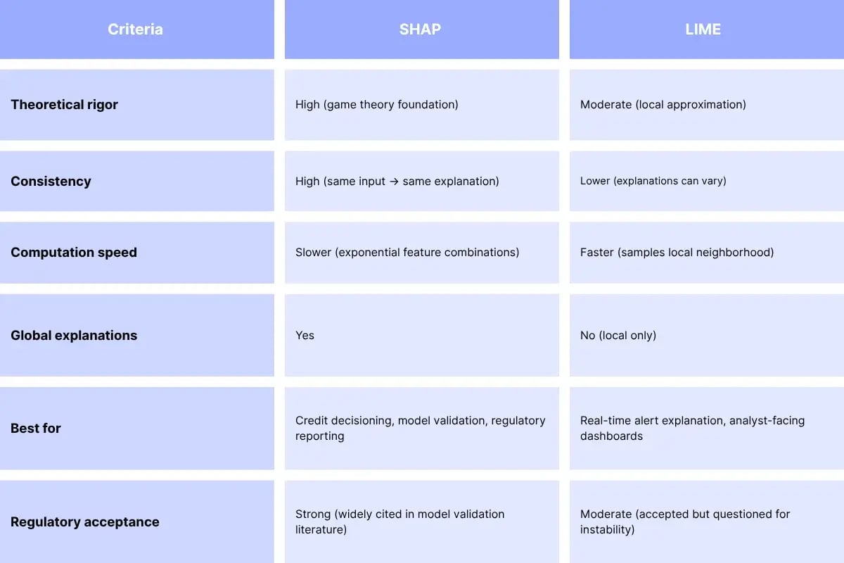 SHAP vs. LIME for Financial Model Explainability_ When to Use Which