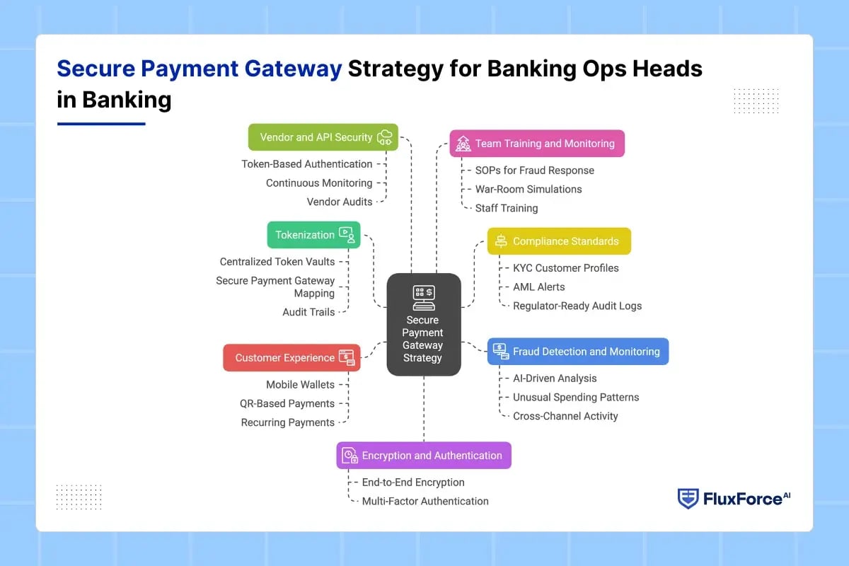 Secure Payment Gateway Strategy for Banking Ops Heads in Banking