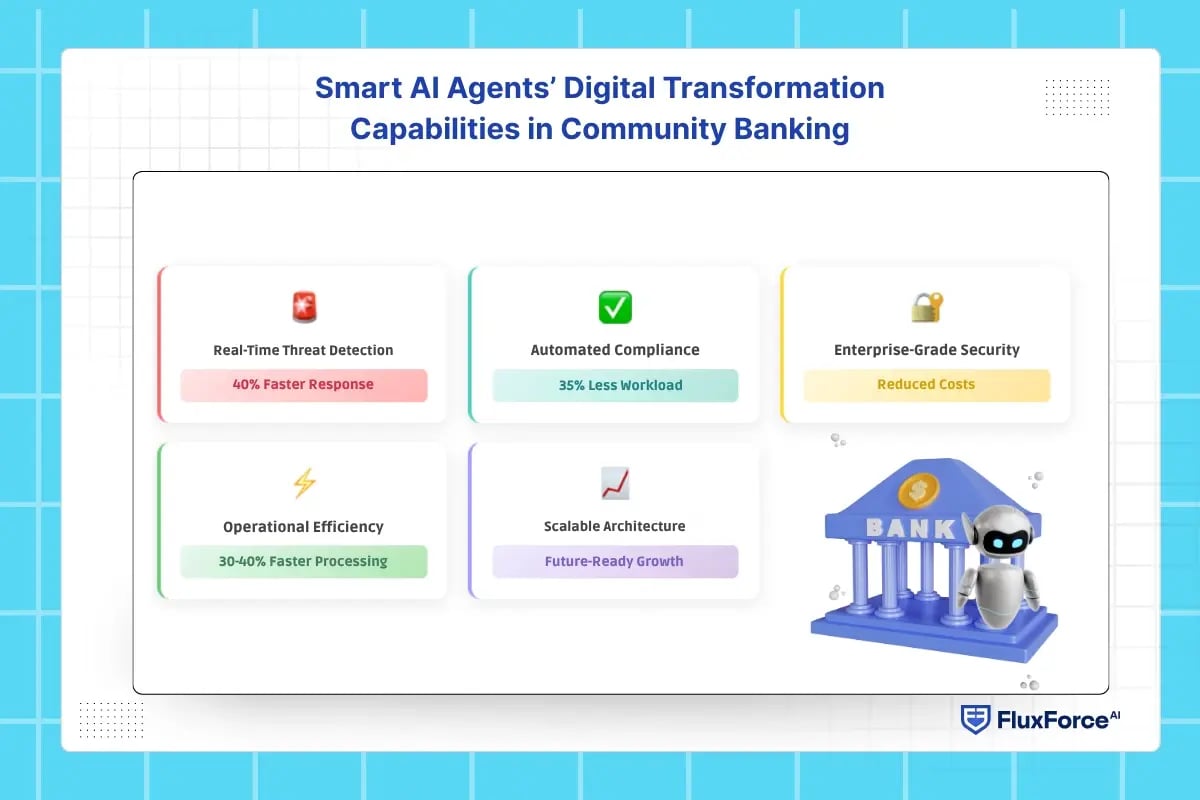 Smart AI Agents’ Digital Transformation Capabilities in Community Banking