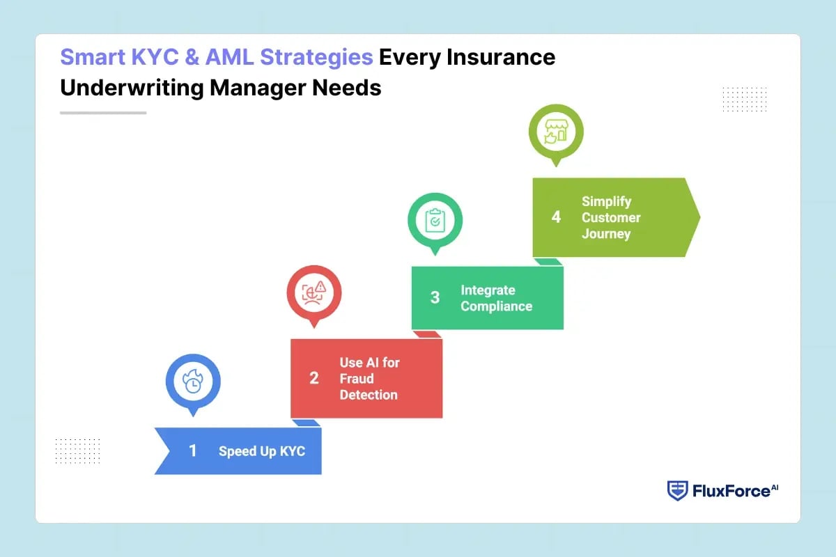 Smart KYC & AML Strategies Every Insurance Underwriting Manager Needs
