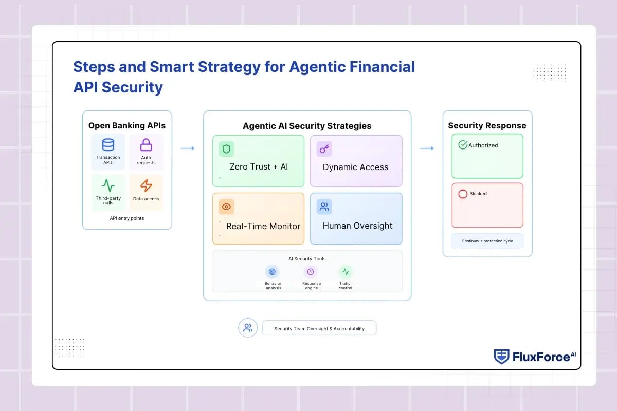 Steps and Smart Strategy for Agentic Financial API Security