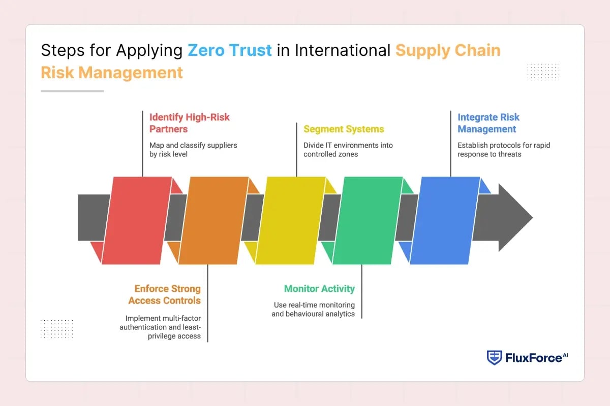 Steps for Applying Zero Trust in International Supply Chain Risk Management