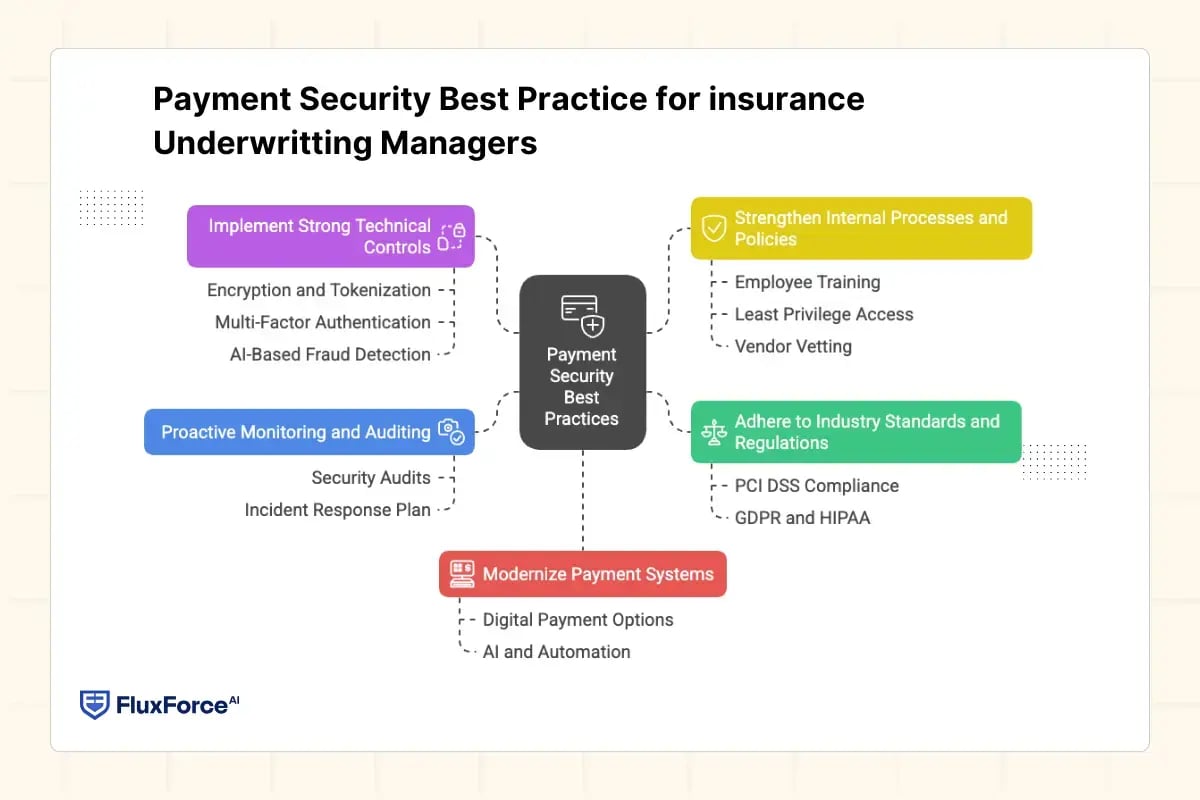 Steps for Implementing Secure Online Payment Systems in Insurance Underwriting (2)