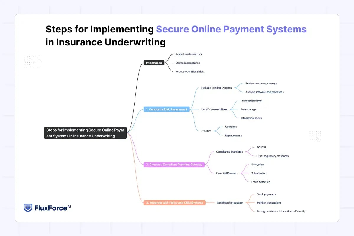 Steps for Implementing Secure Online Payment Systems in Insurance Underwriting