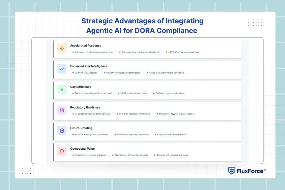Strategic Advantages of Integrating Agentic AI for DORA Compliance