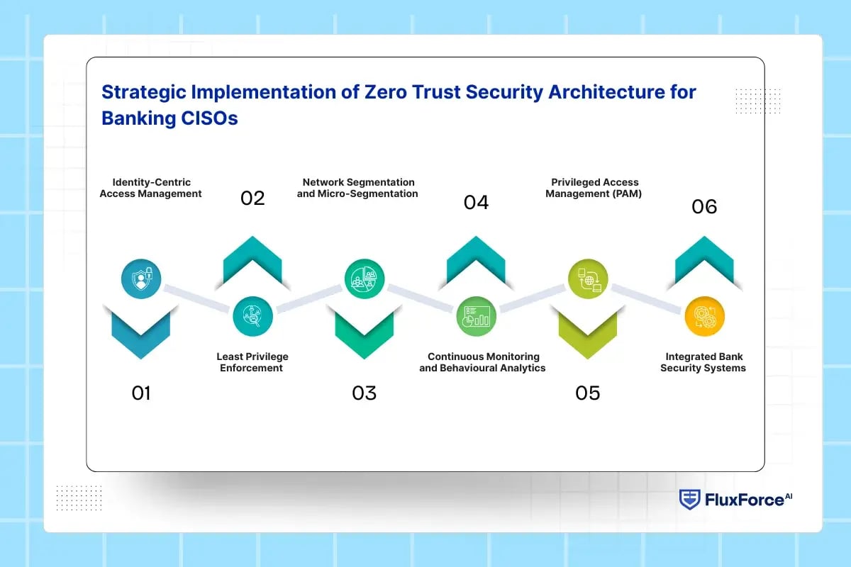 Strategic Implementation of Zero Trust Security Architecture for Banking CISOs