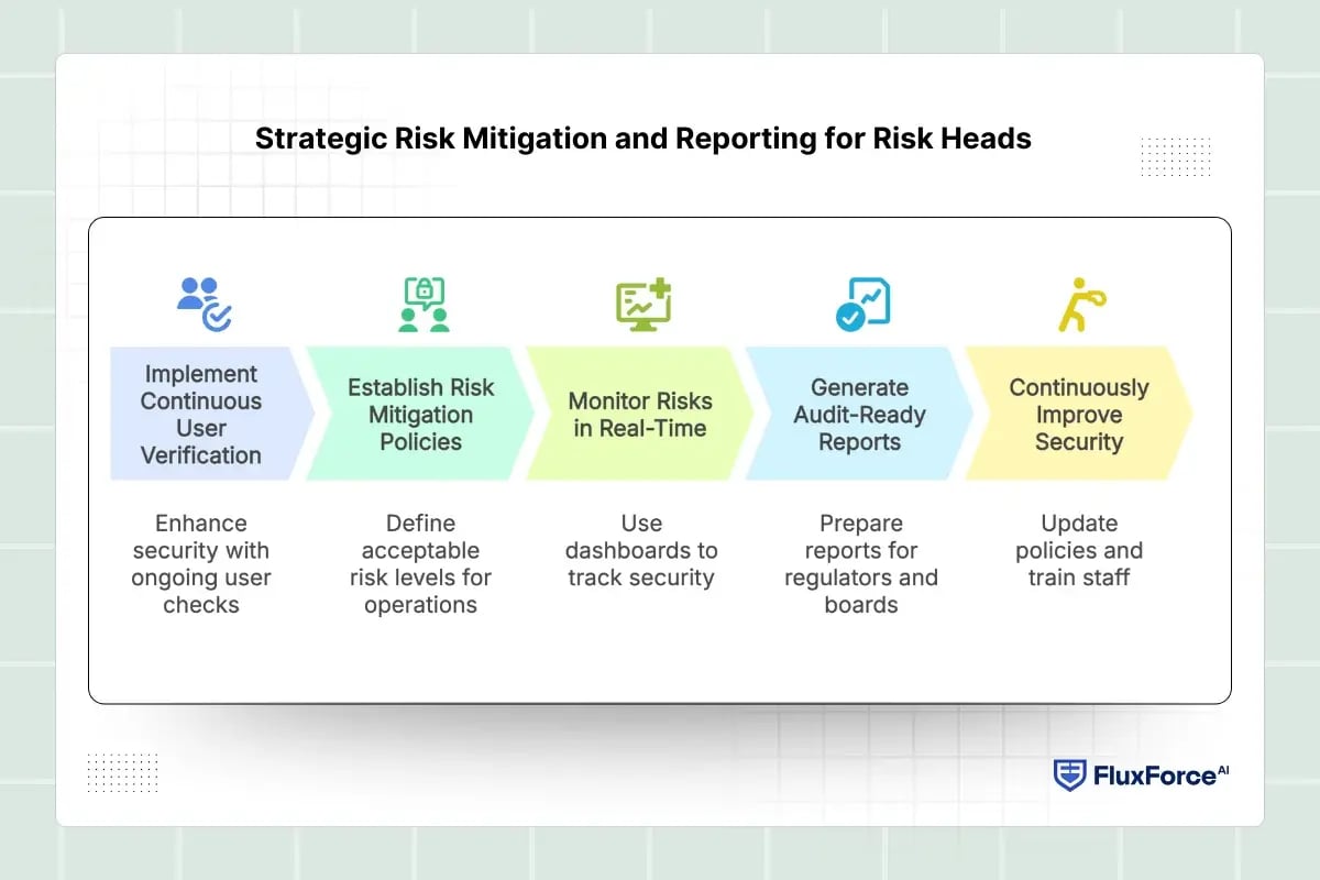 Strategic Risk Mitigation and Reporting for Risk Heads