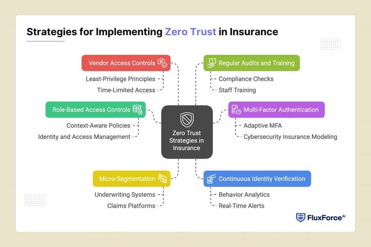 Strategies for Implementing Zero Trust in Insurance