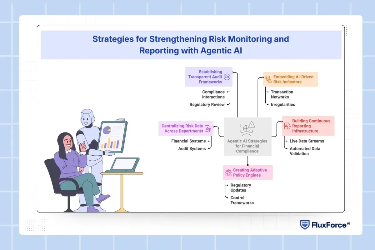 Strategies for Strengthening Risk Monitoring and Reporting with Agentic AI