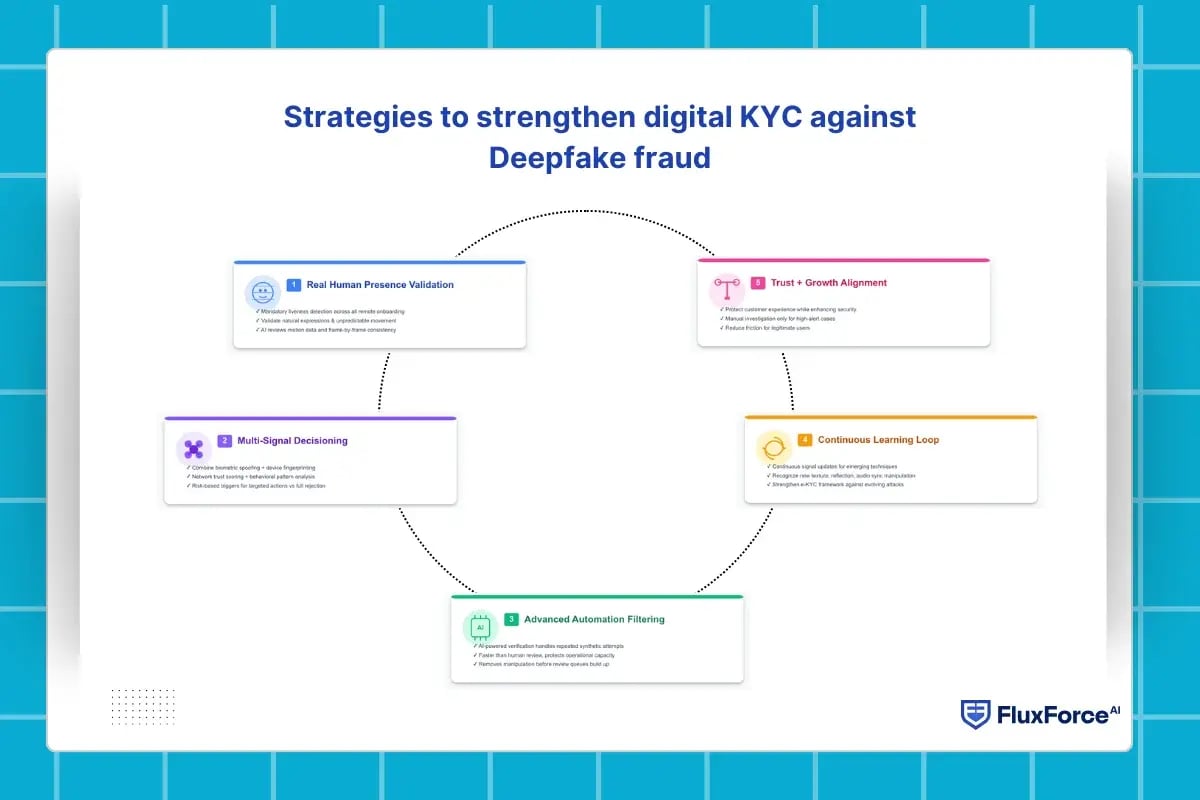 Strategies to strengthen digital KYC against Deepfake fraud