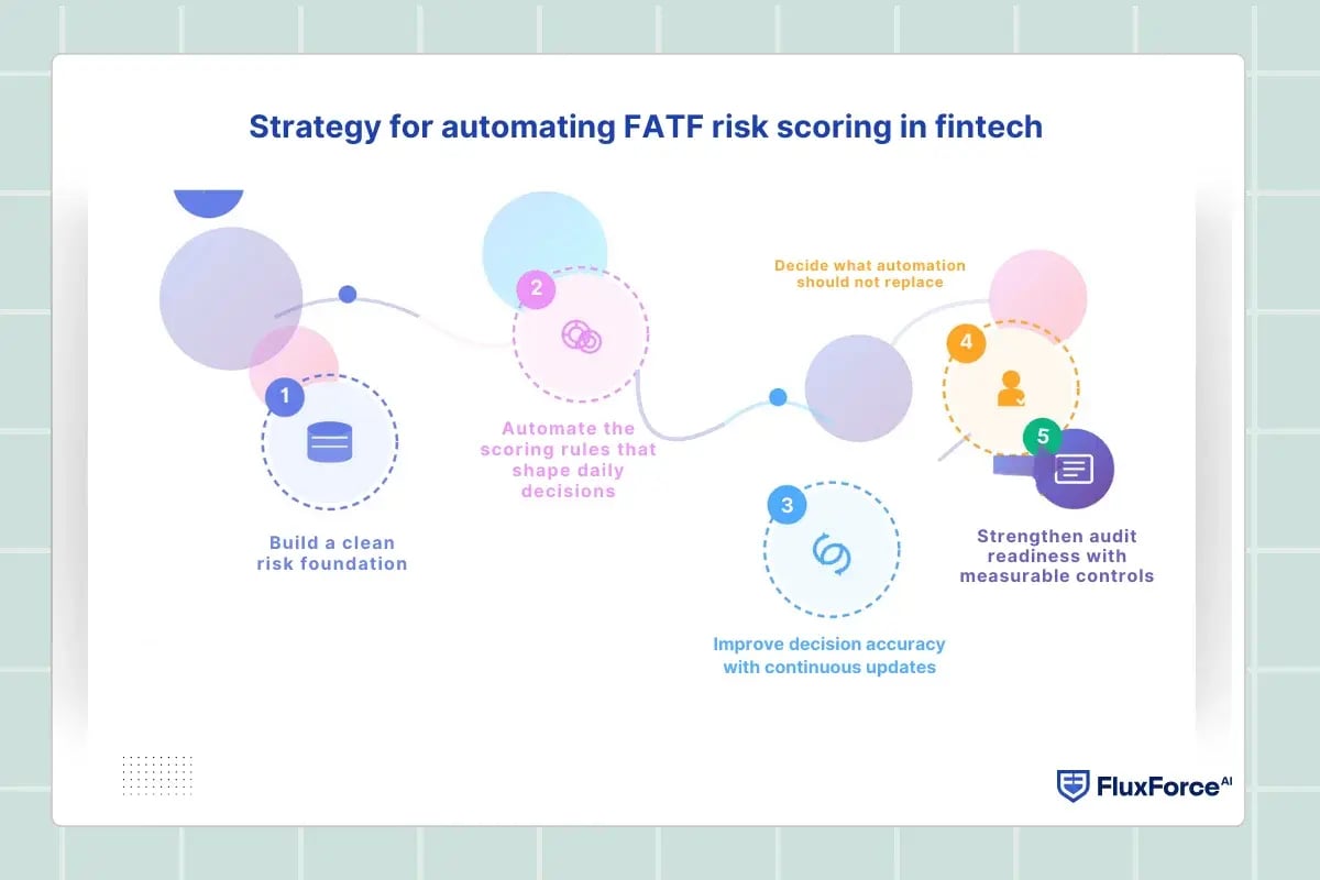 Strategy for automating FATF risk scoring in fintech