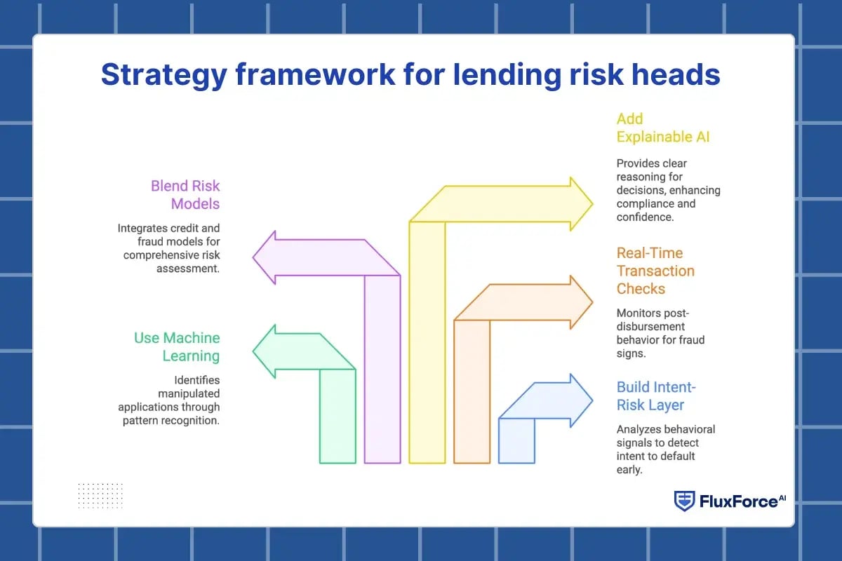 Strategy framework for lending risk heads