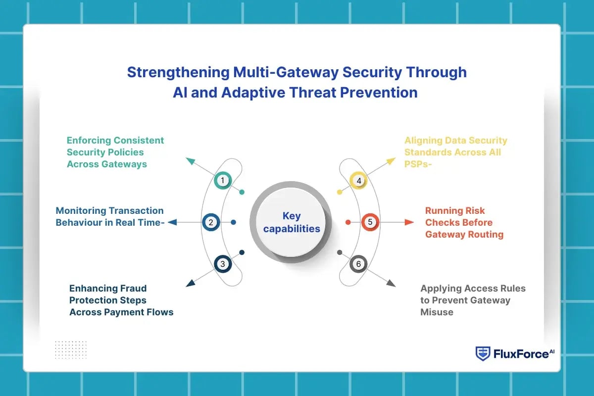 Strengthening Multi-Gateway Security Through AI and Adaptive Threat Prevention