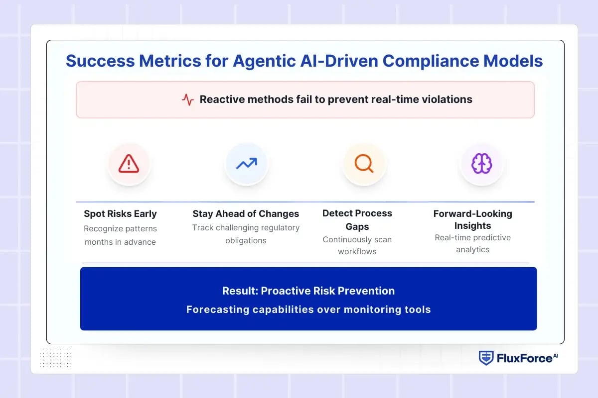 Success Metrics for Agentic AI-Driven Compliance Models  (2)