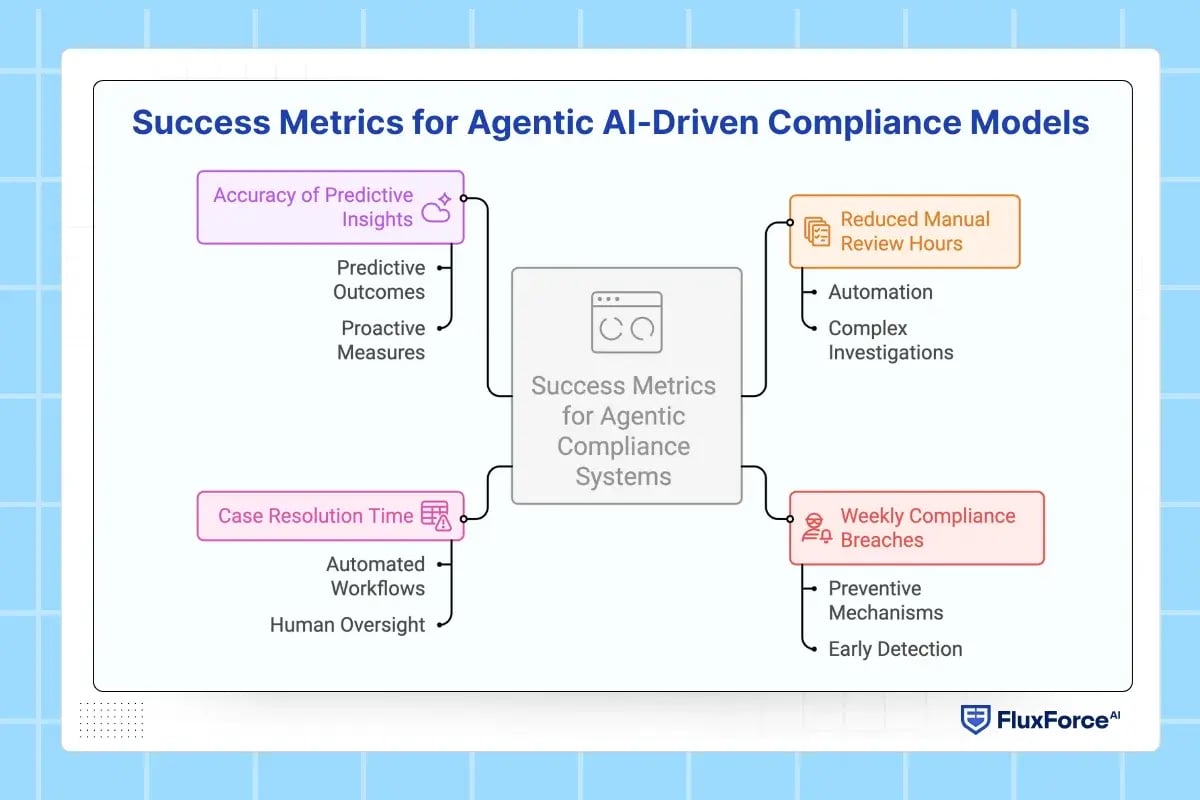 Success Metrics for Agentic AI-Driven Compliance Models
