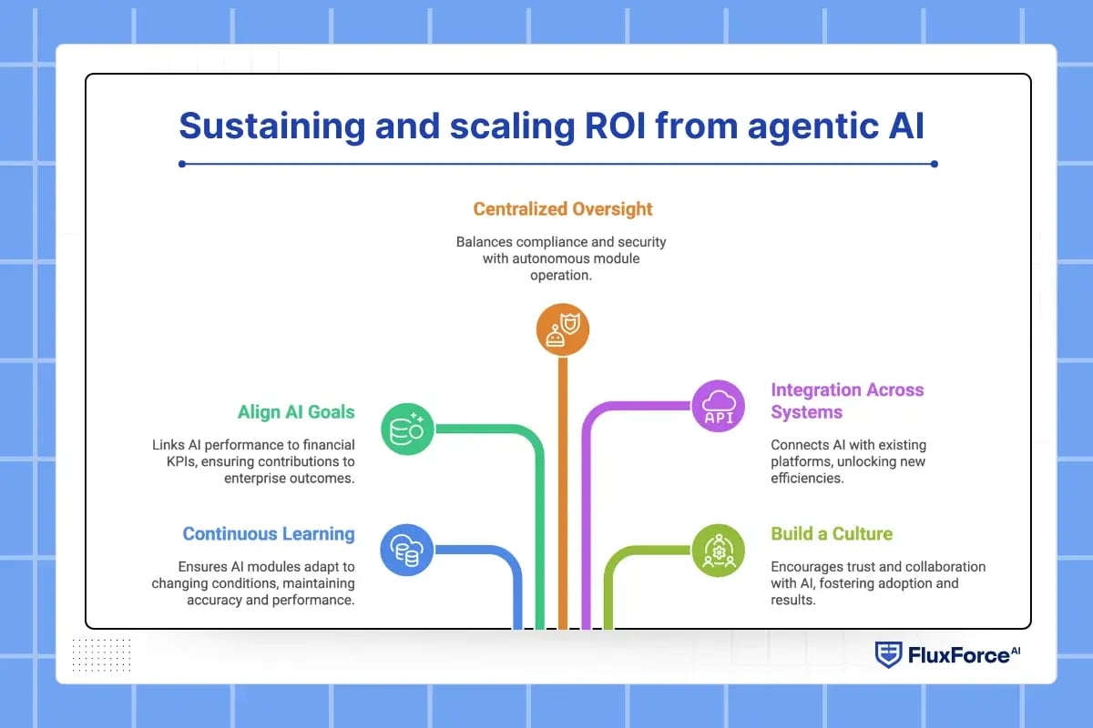 Sustaining and scaling ROI from agentic AI