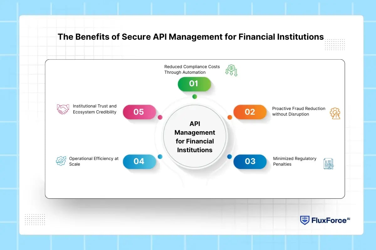 The Benefits of Secure API Management for Financial Institutions