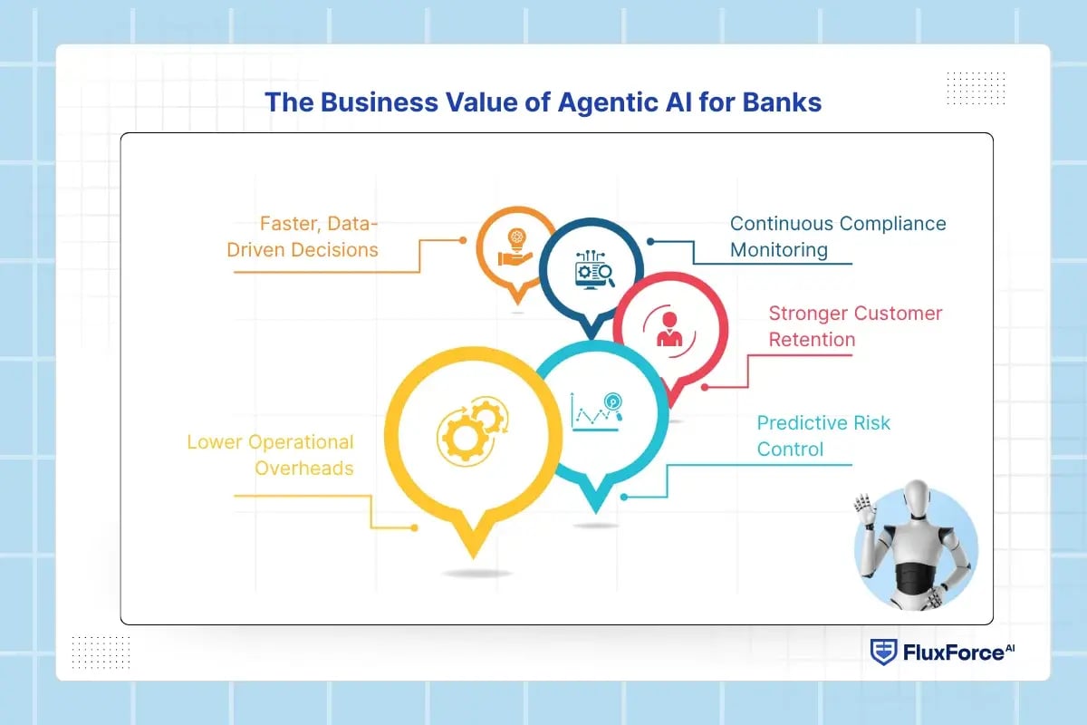 The Business Value of Agentic AI for Banks