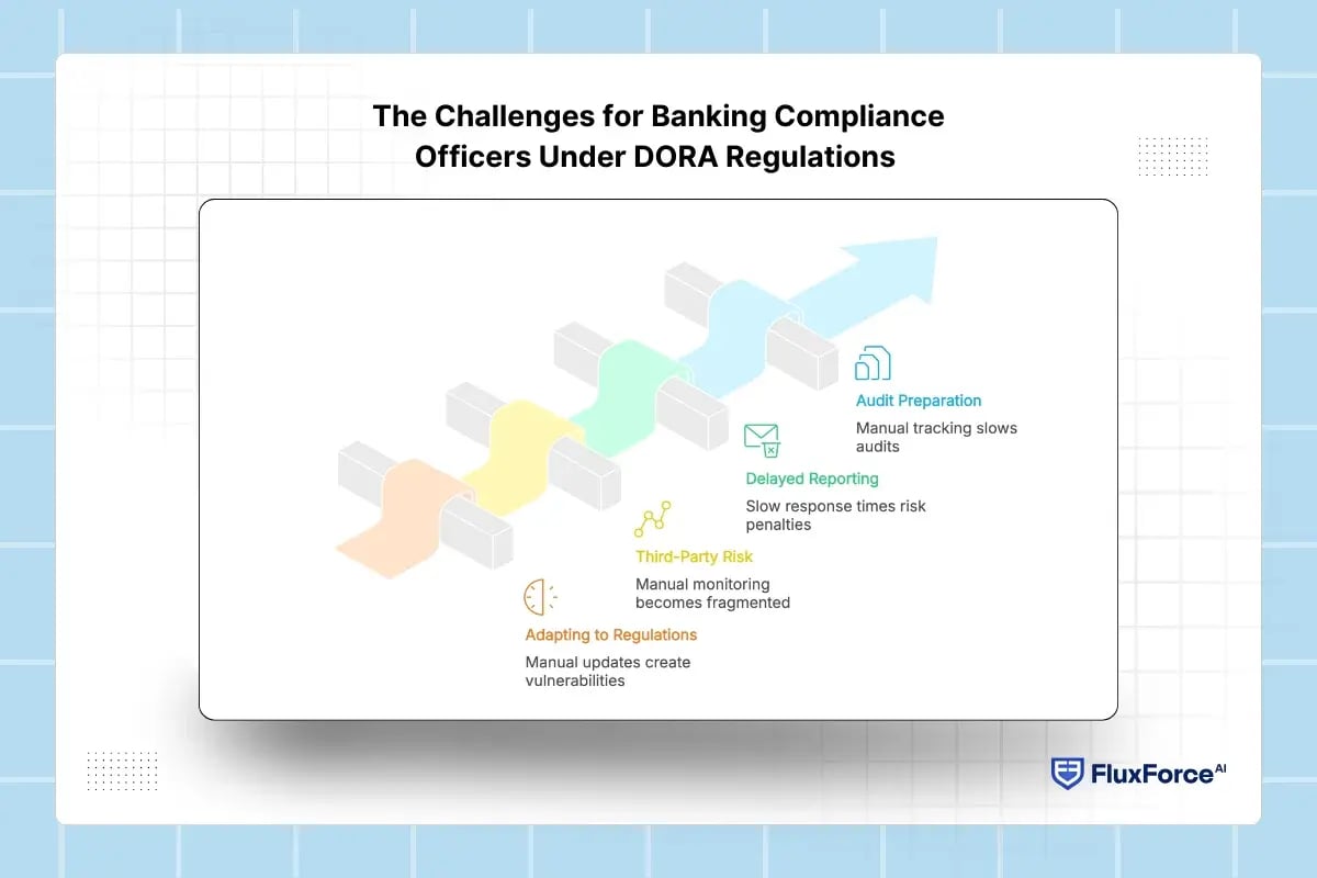 The Challenges for Banking Compliance Officers Under DORA Regulations