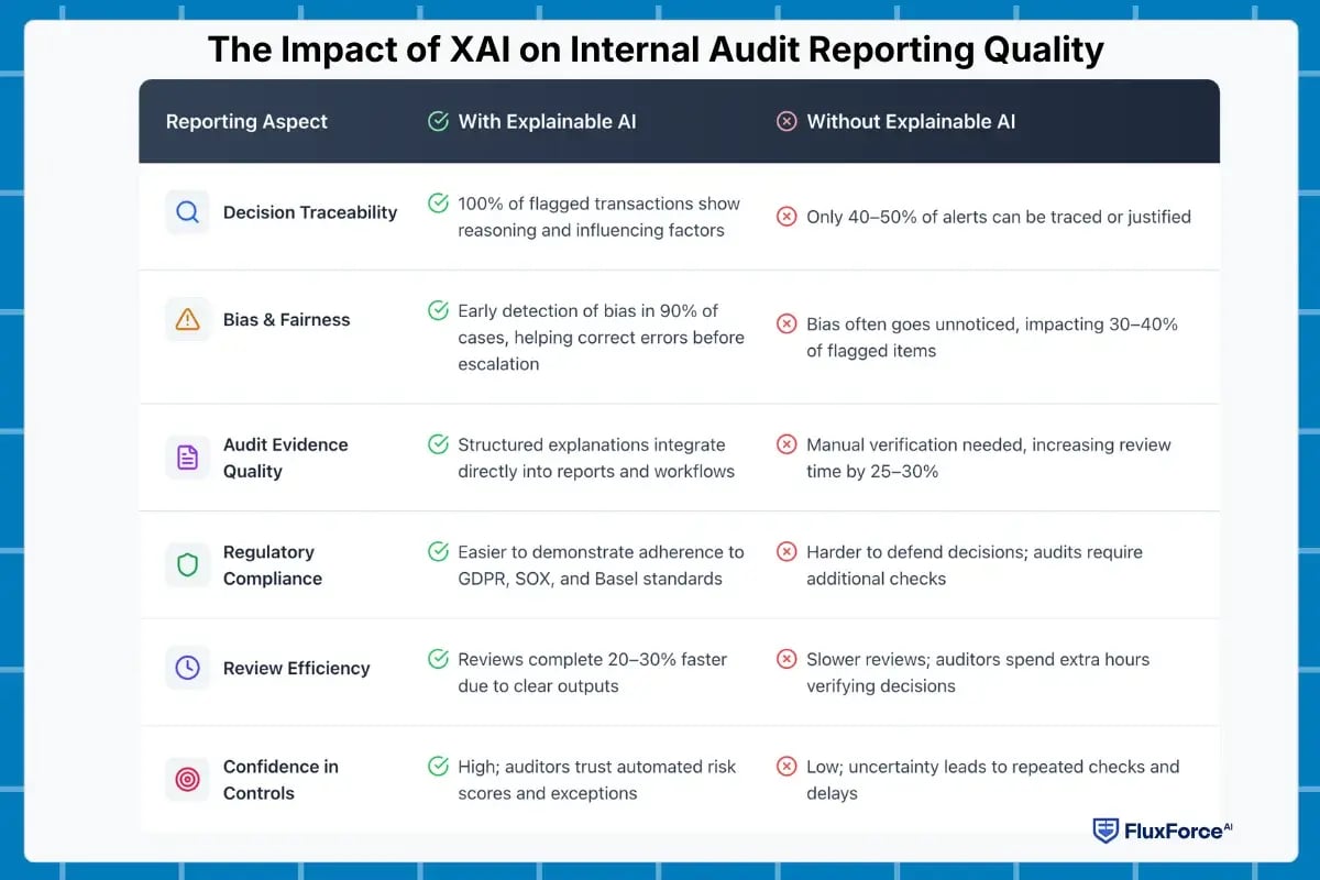 The Impact of XAI on Internal Audit Reporting Quality