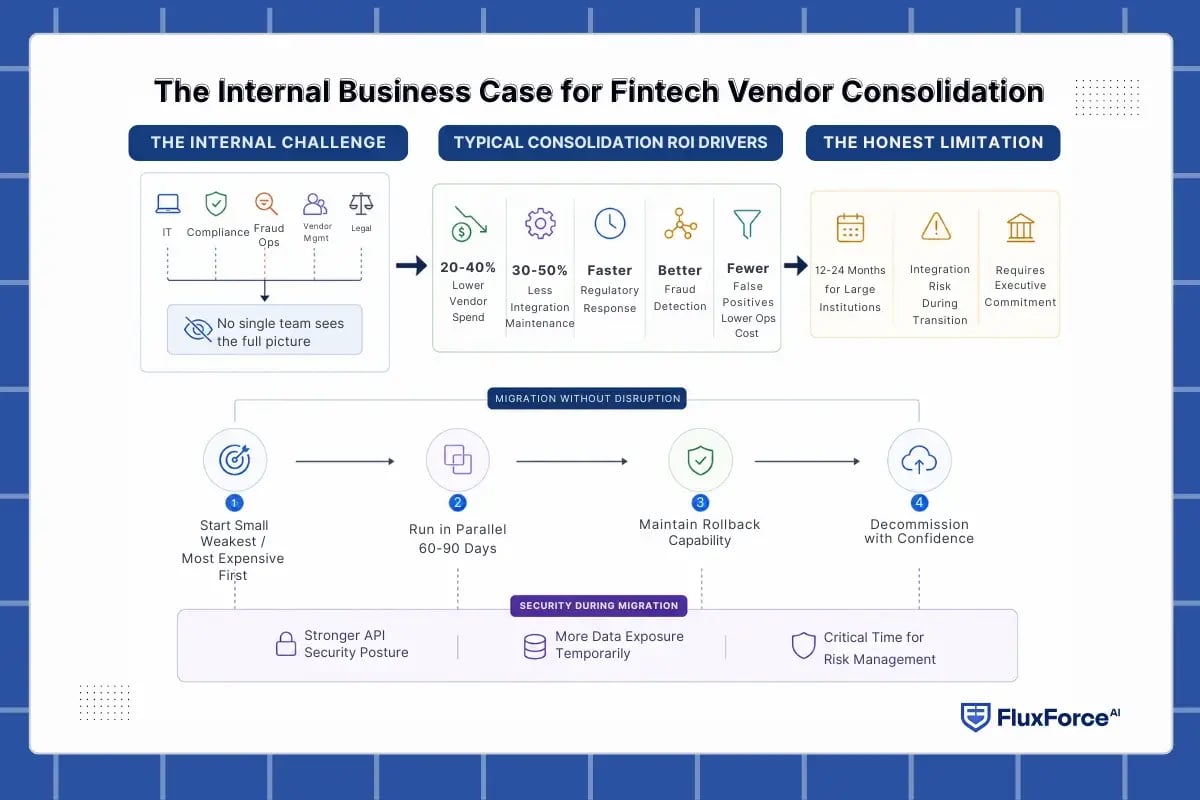 The Internal Business Case for Fintech Vendor Consolidation
