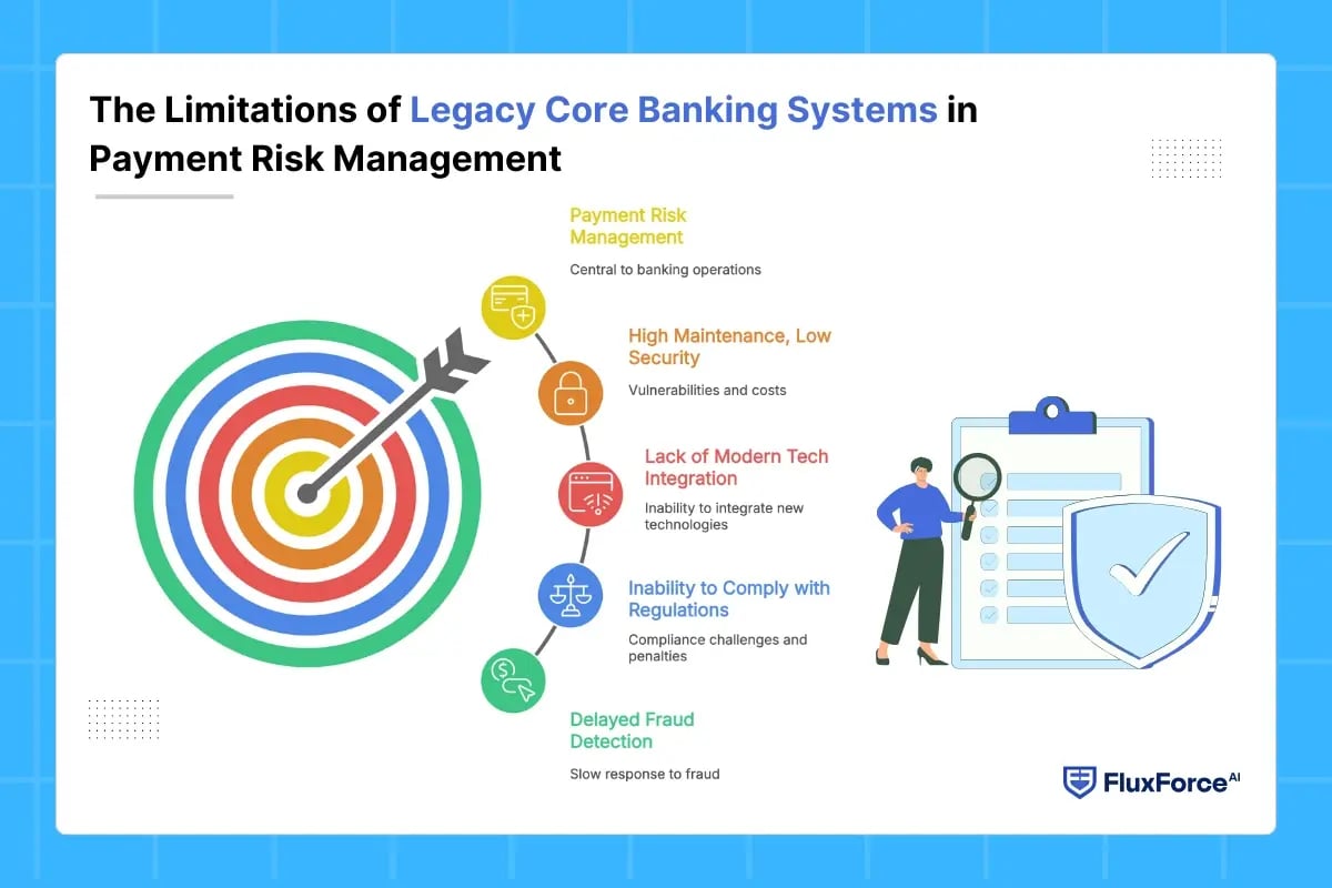 The Limitations of Legacy Core Banking Systems in Payment Risk Management