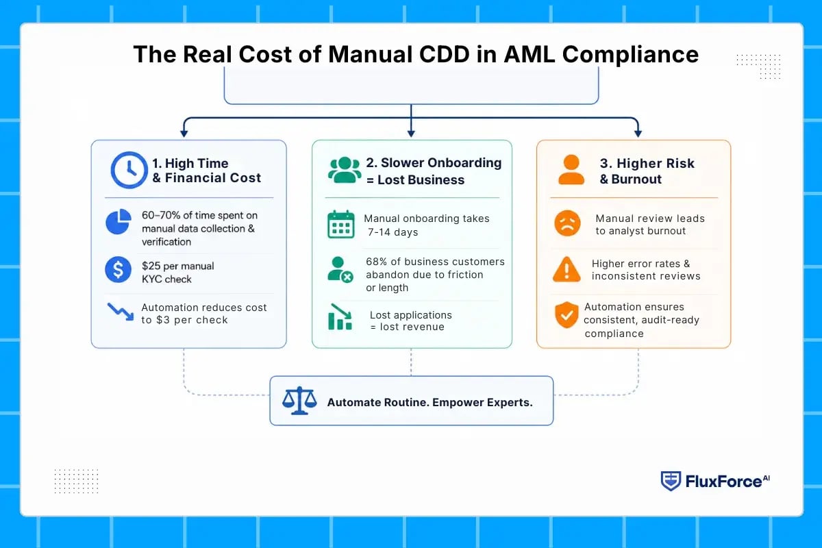 The Real Cost of Manual CDD in AML Compliance