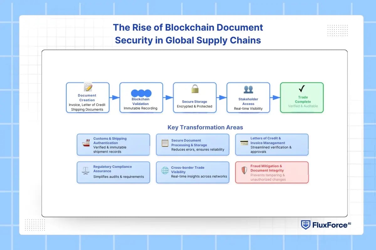 The Rise of Blockchain Document Security in Global Supply Chains