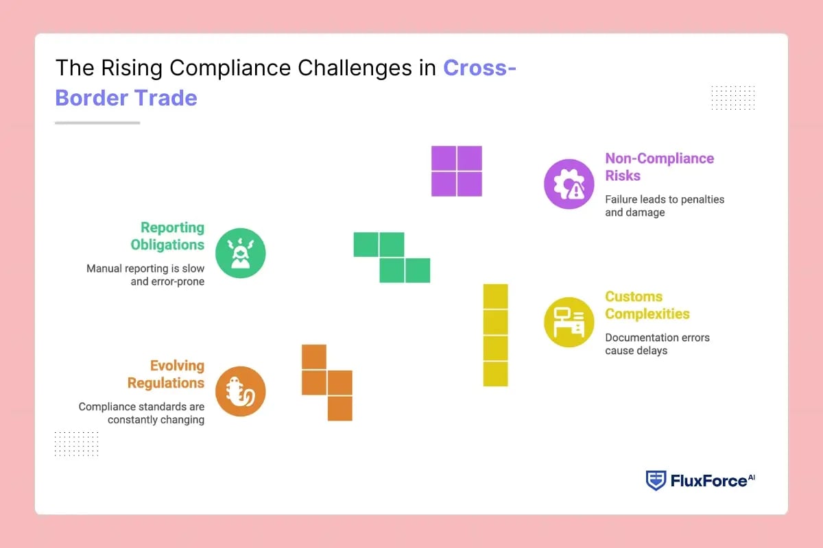 The Rising Compliance Challenges in Cross-Border Trade