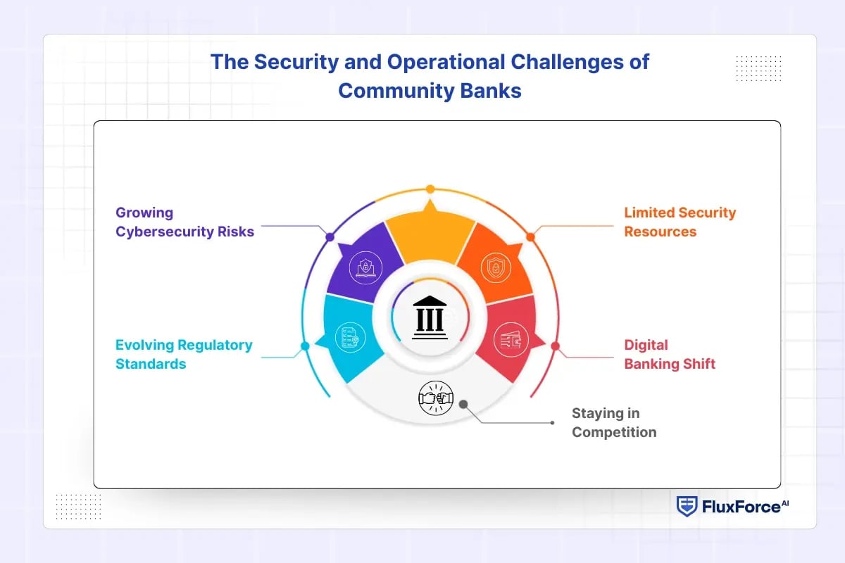 The Security and Operational Challenges of Community Banks