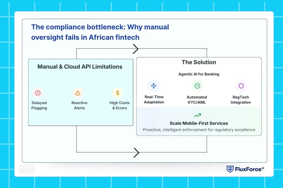 The compliance bottleneck_ Why manual oversight fails in African fintech