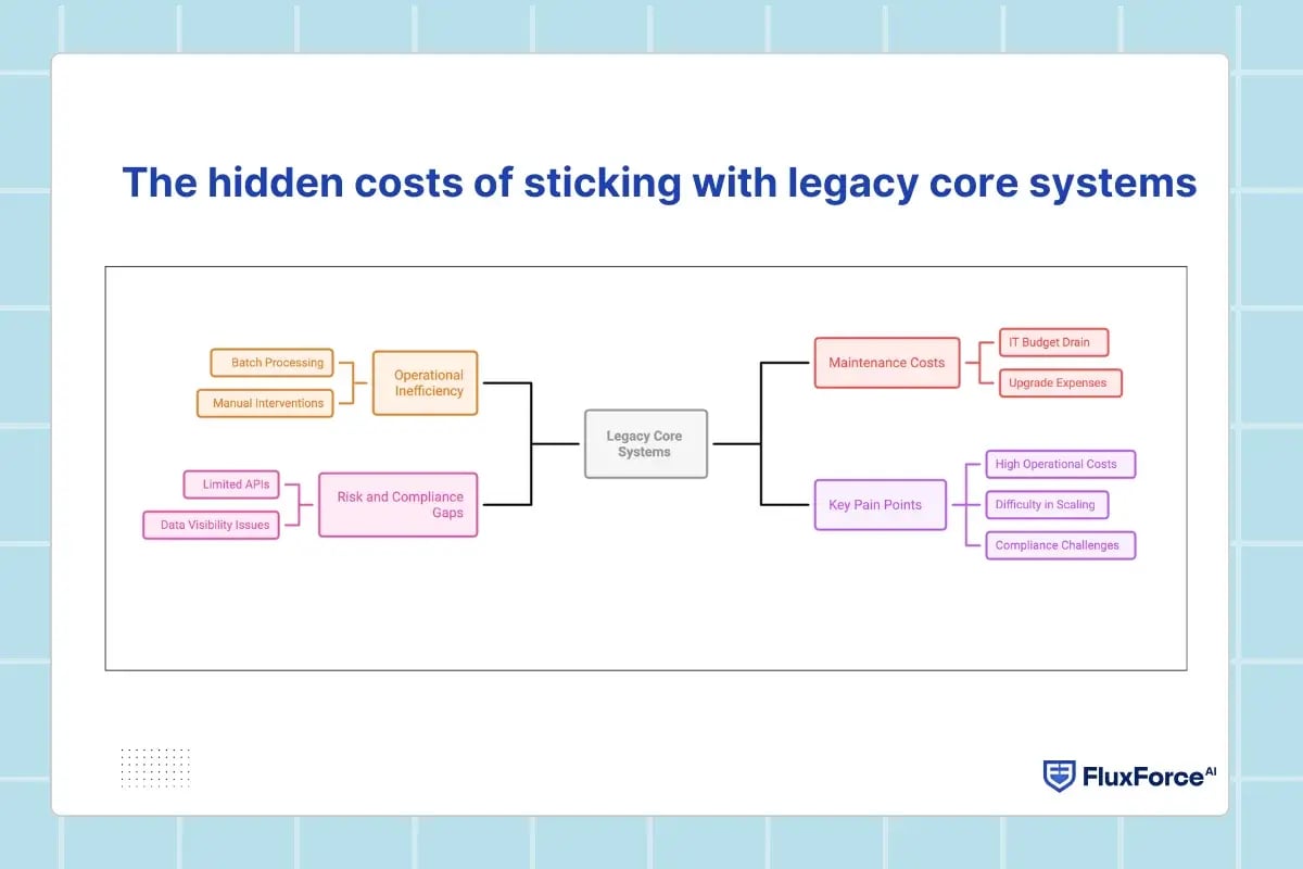 The hidden costs of sticking with legacy core systems