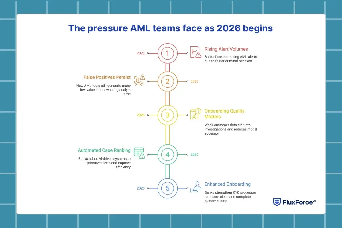 The pressure AML teams face as 2026 begins