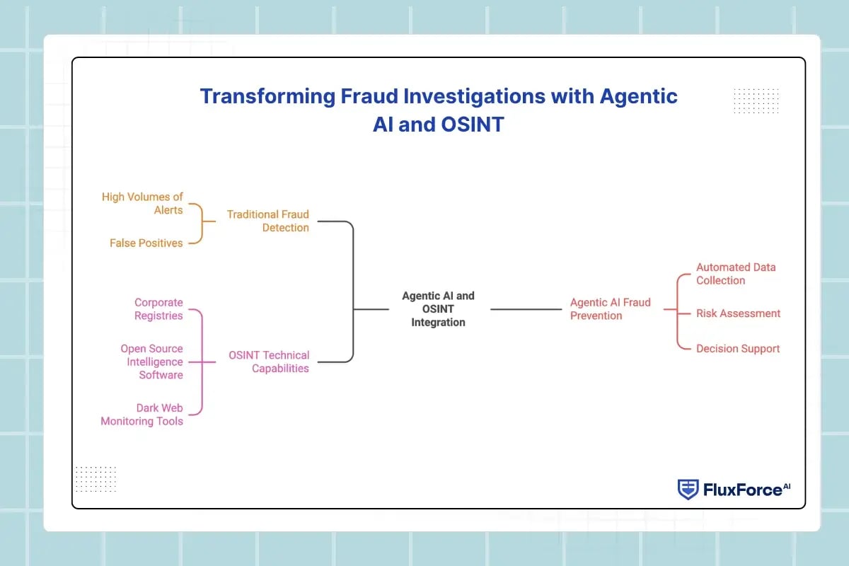 Transforming Fraud Investigations with Agentic AI and OSINT