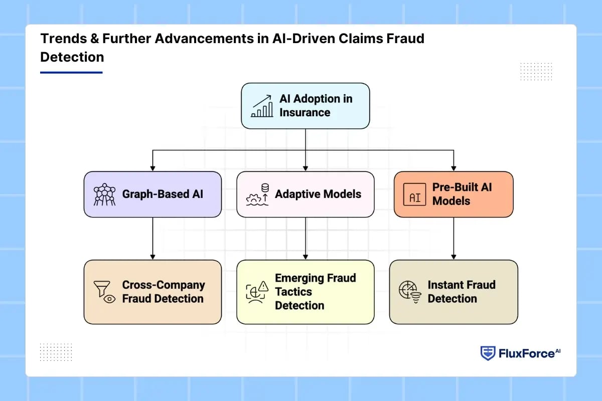 Trends & Further Advancements in AI-Driven Claims Fraud Detection