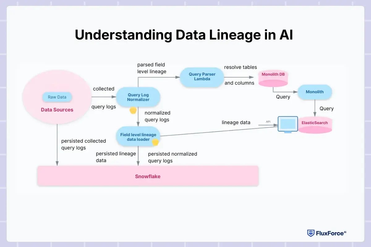 Understanding Data Lineage in AI