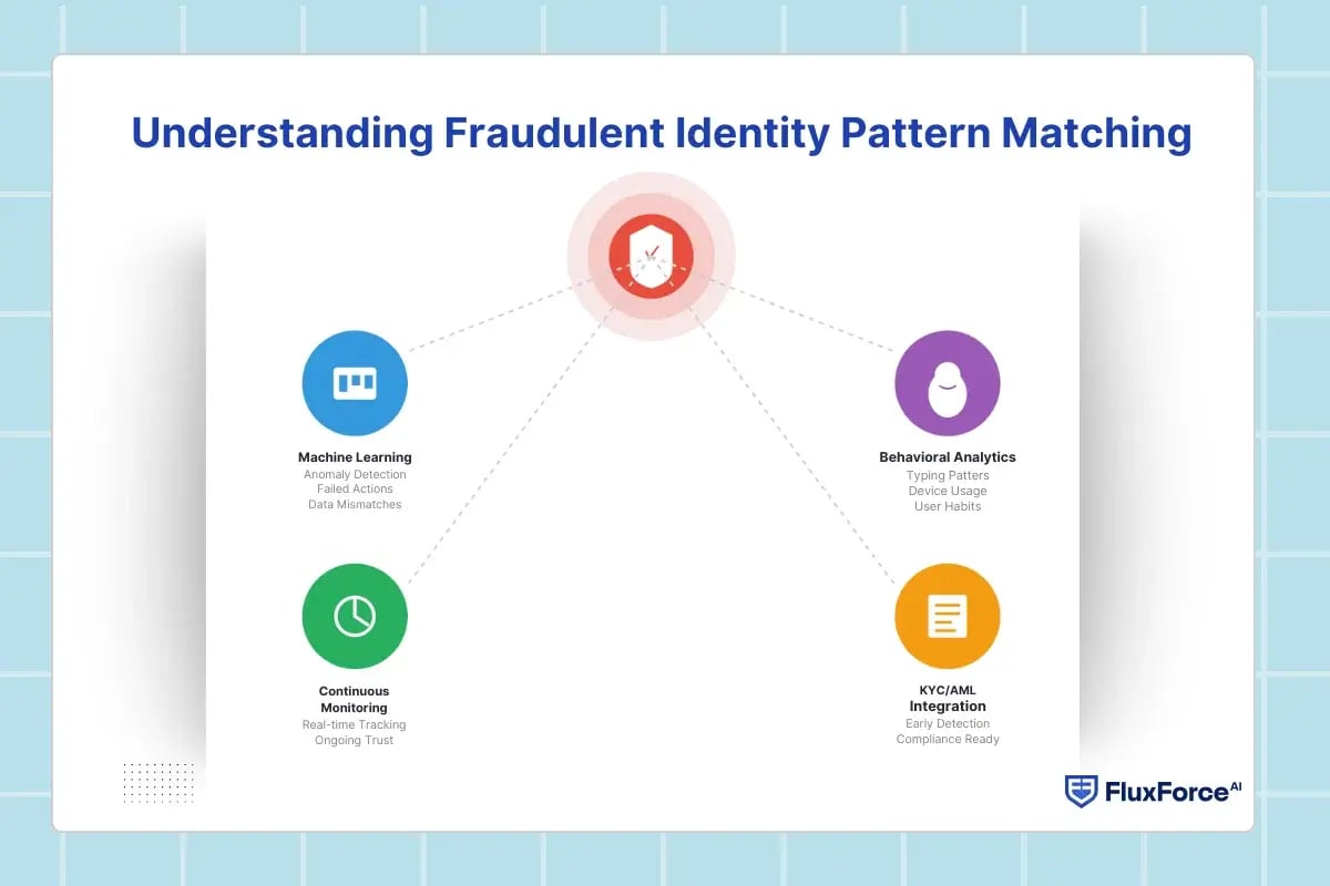 Understanding Fraudulent Identity Pattern Matching