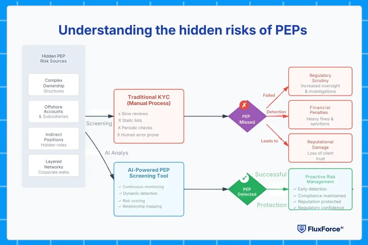 Understanding the hidden risks of PEPs