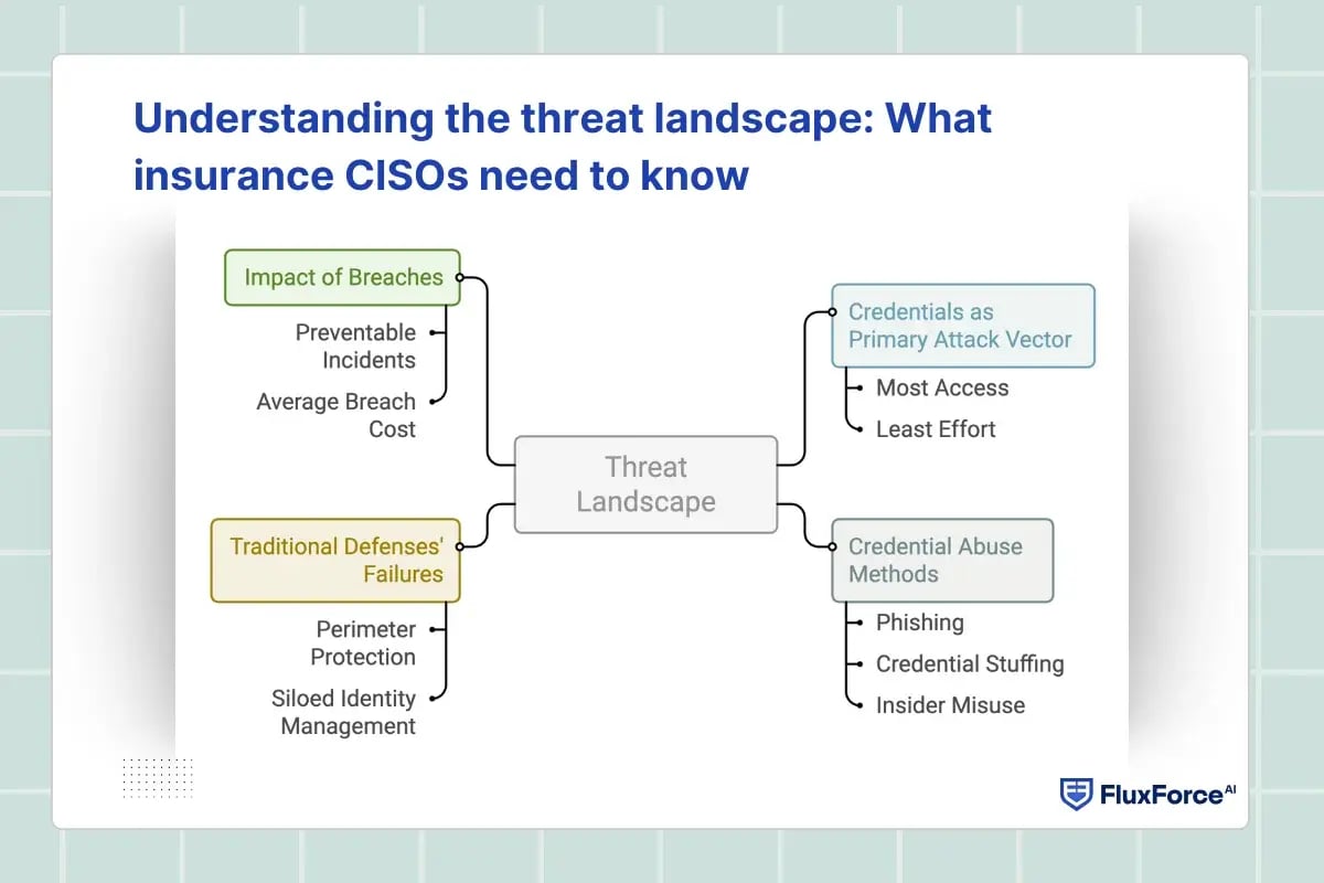Understanding the threat landscape_ What insurance CISOs need to know