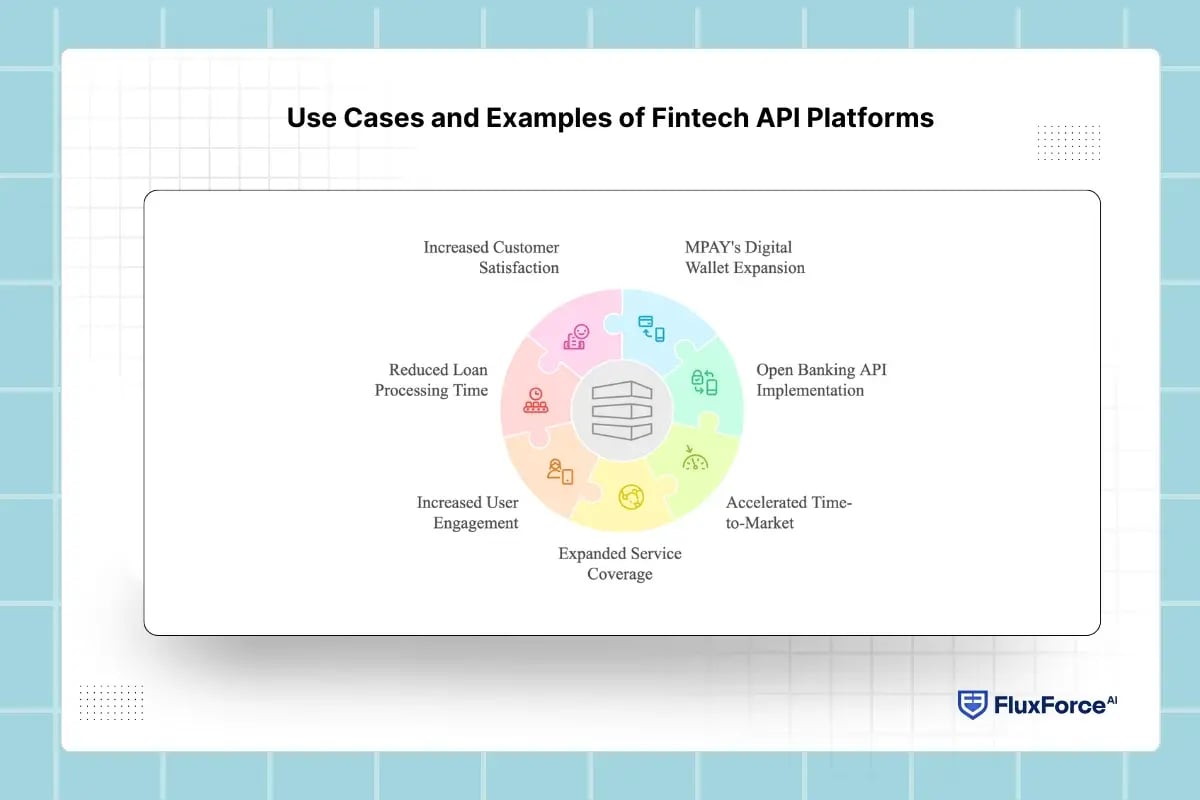 Use Cases and Examples of Fintech API Platforms