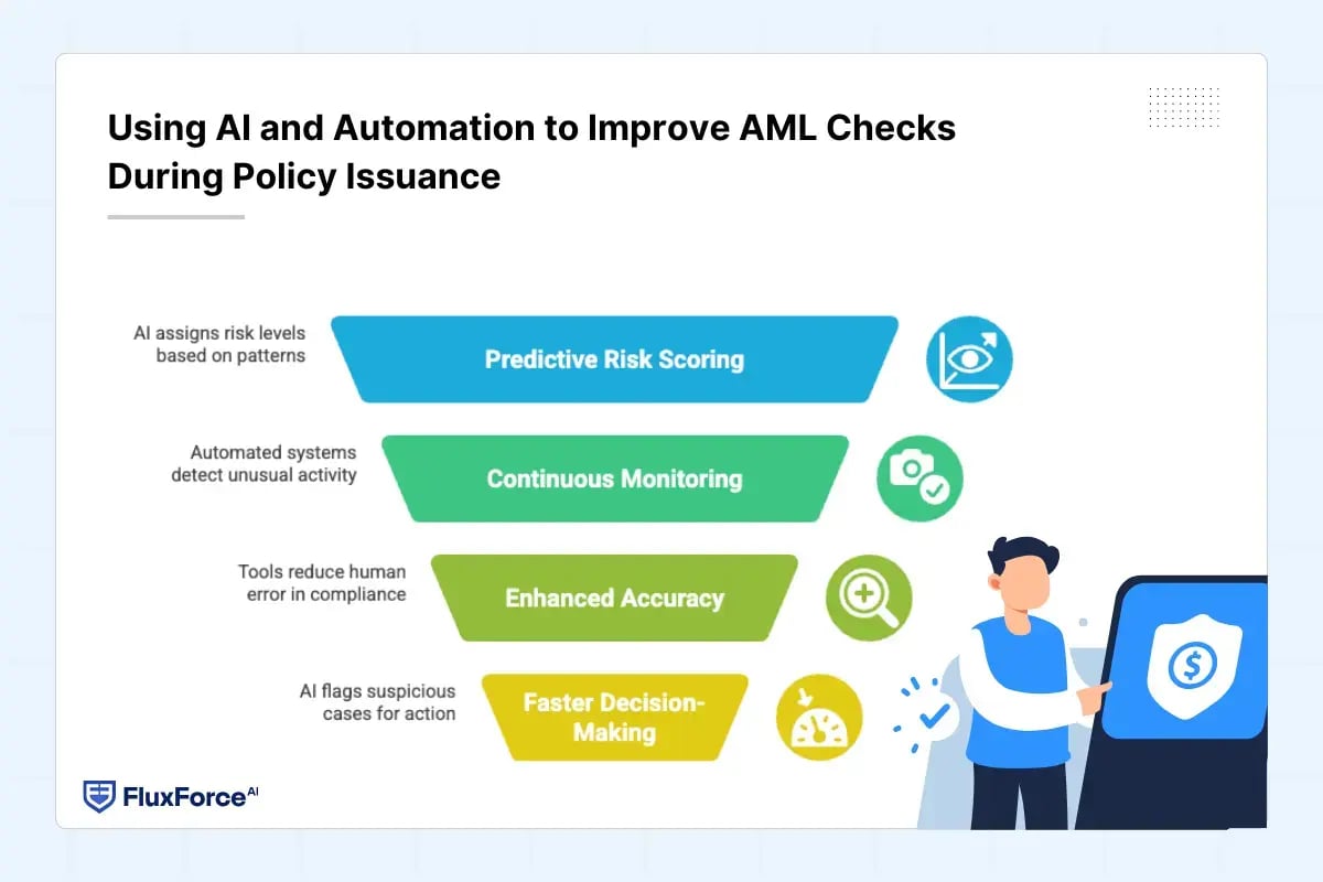 Using AI and Automation to Improve AML Checks During Policy Issuance